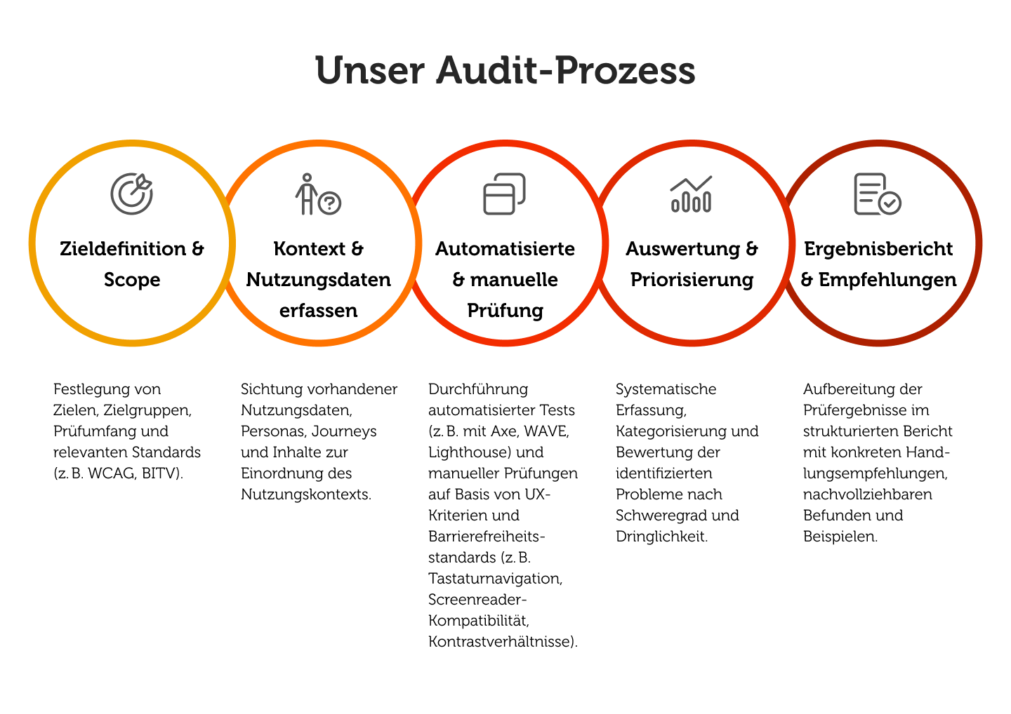 Grafik beschreibt die 5 Schritte des zinosigns Audit-Prozesses.
