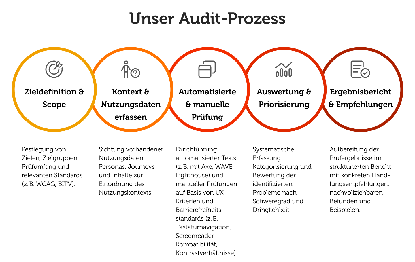 Audit-Prozess Grafik beschreibt die 5 Schritte des zinosigns Audit-Prozesses.