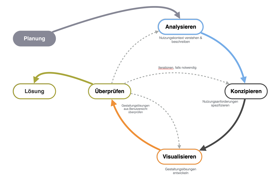 HCD Prozess User Centered Design Process